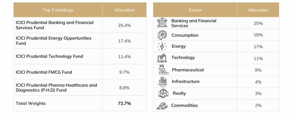 ICICI Prudential Smart Navigator Fund (IFSC) - Page 29